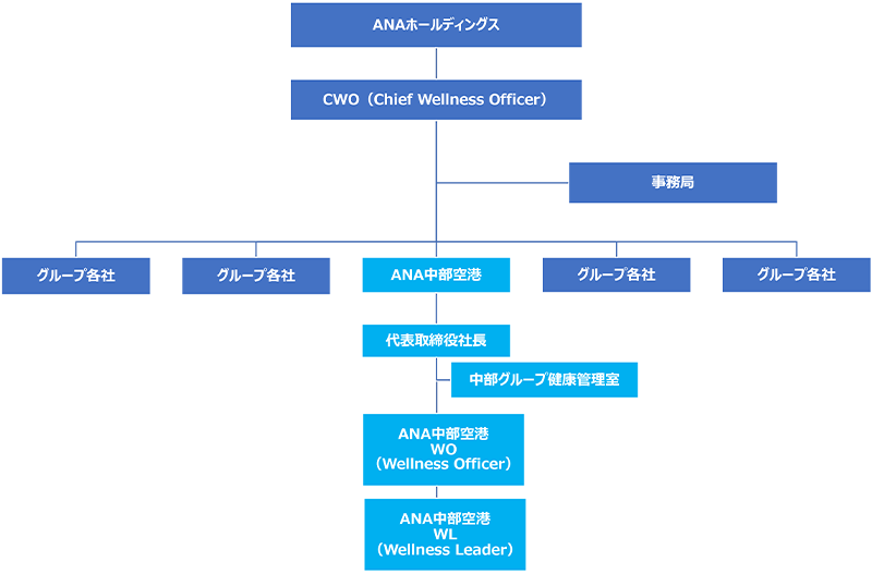 健康経営推進体制イメージ