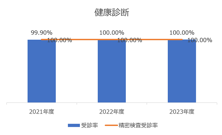 健康診断