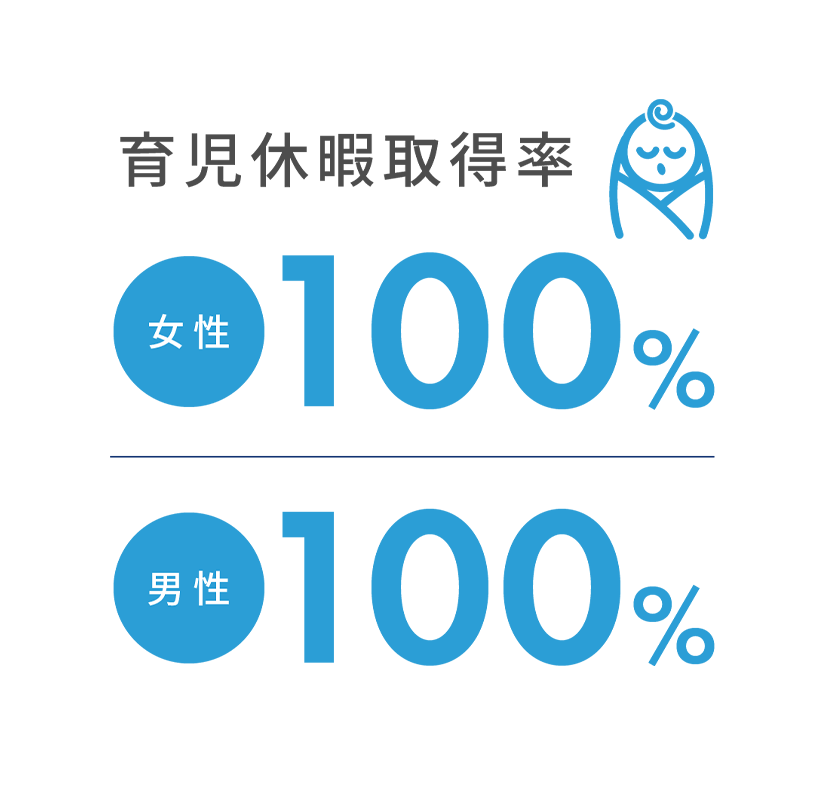 育児休暇取得率 女性100% 男性100%