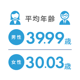平均年齢 男性39.99歳 女性30.03歳