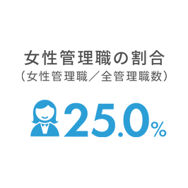 女性管理職の割合（女性管理職／全管理職数） 25.0%