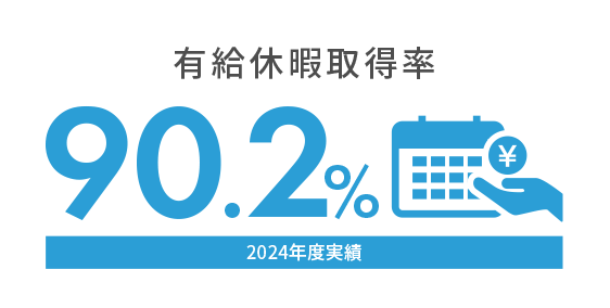 有給休暇取得率 90.2%