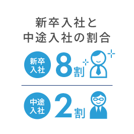 新卒入社と中途入社の割合 新卒入社7割 中途入社3割