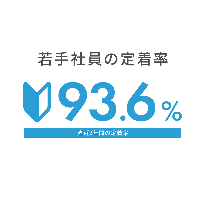 若手社員の定着率 93.6%